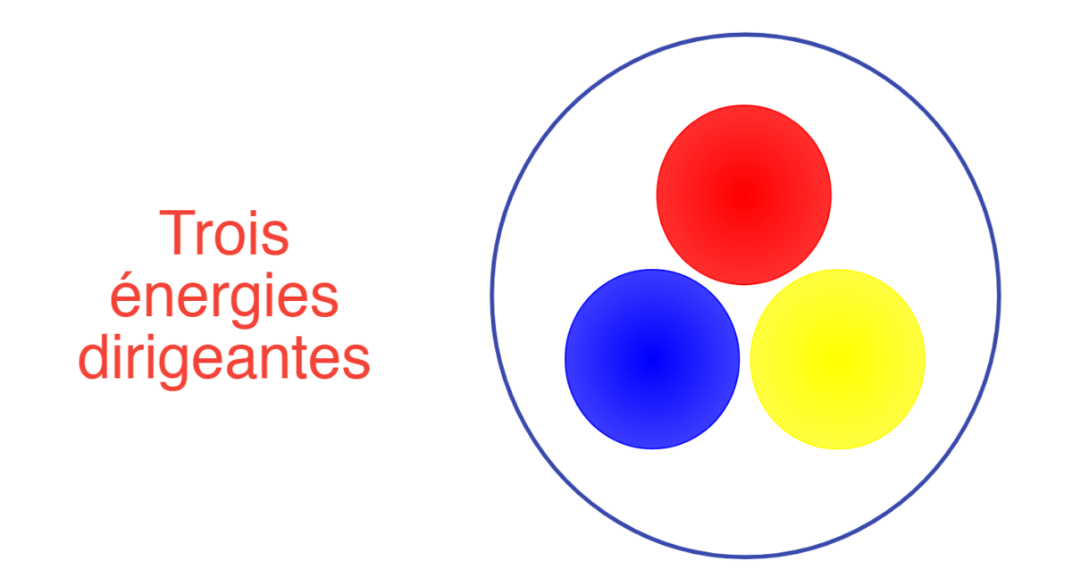 Trois énergies dirigeantes